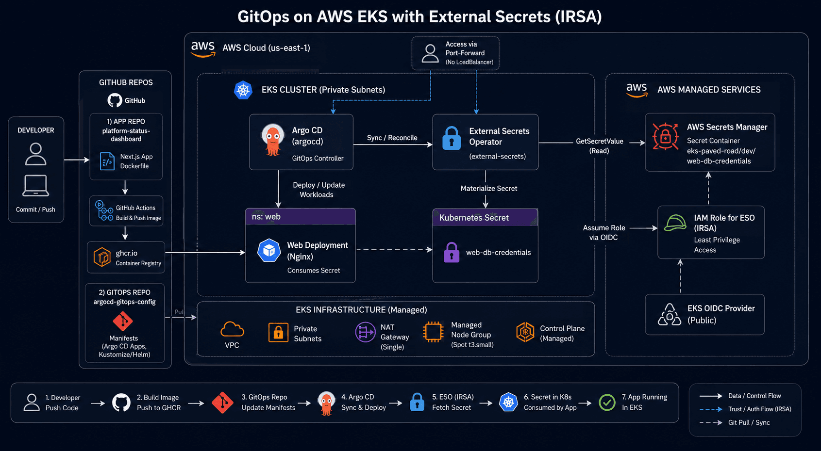 Architecture diagram of an AWS EKS platform: Terraform provisions the VPC, EKS cluster and IAM roles; ArgoCD applies an app-of-apps hierarchy from Git; External Secrets Operator pulls secrets from AWS Secrets Manager into Kubernetes using IRSA, so no static cloud credentials are stored in the cluster or in Git.